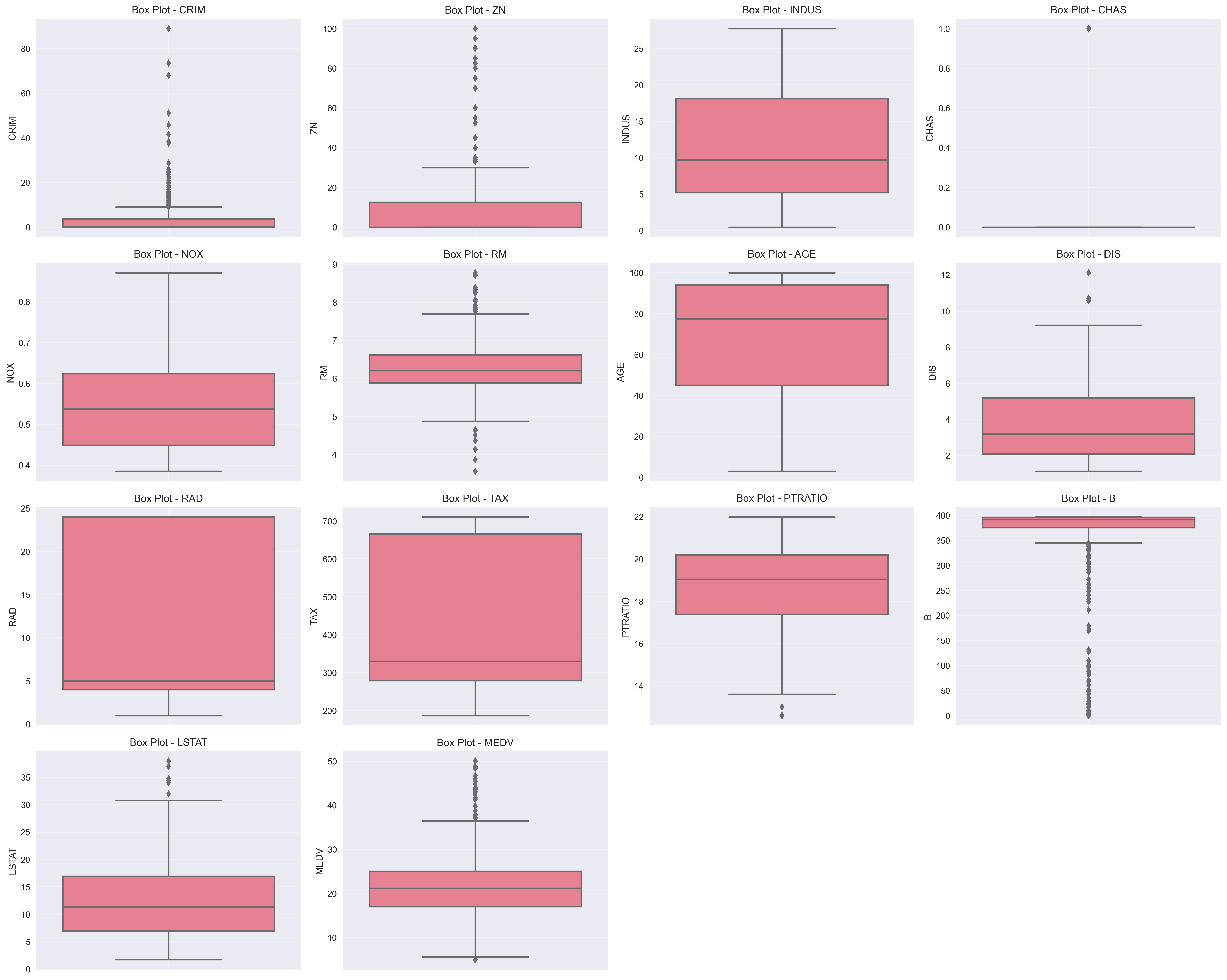 Outlier Boxplots